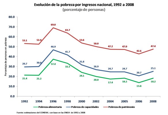 Evolución de la pobreza por ingresos en México
