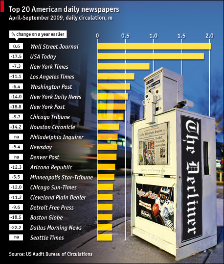 US_NewspapersReadership_oct09