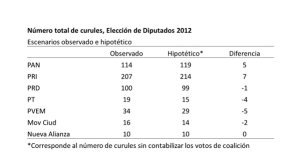 Curules 2012 sin voto coaliciones (elaborado por Javier Márquez)