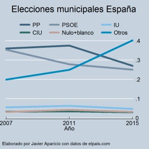 spain_municipal2007-2015
